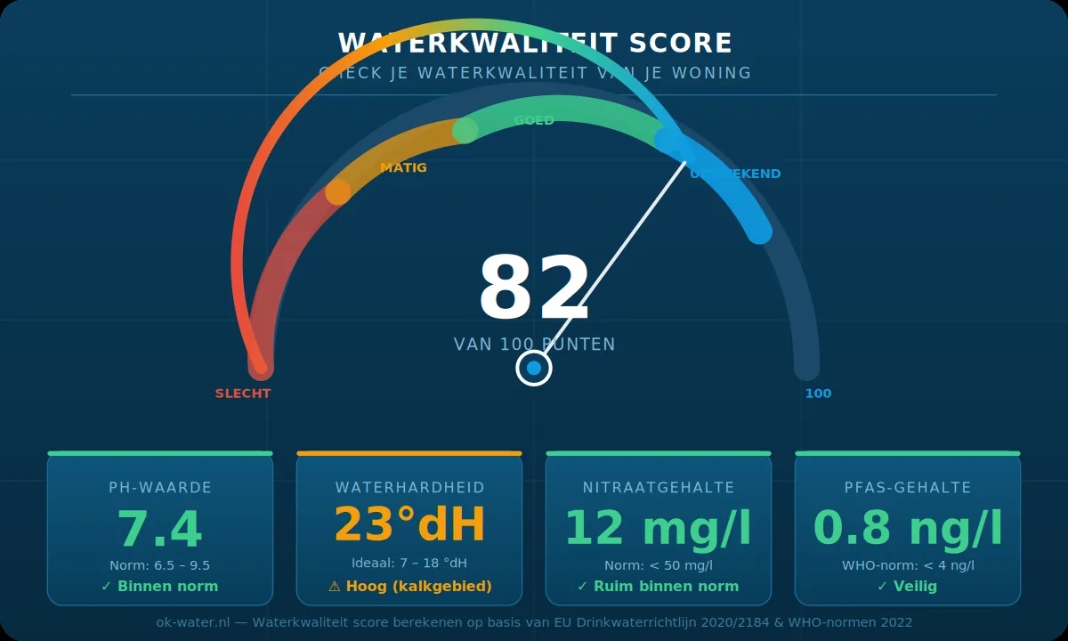 check de waterkwaliteit van je woning