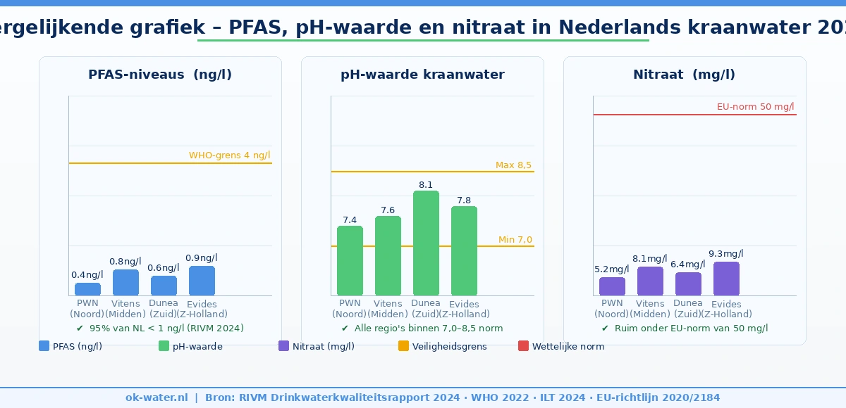 Vergelijkende staafgrafiek van PFAS-concentraties, pH-waarden en nitraatgehalten per waterbedrijfsregio in Nederland 2024, afgezet tegen WHO-richtlijn en EU-detectiegrens