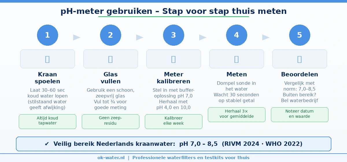 Vijf stappen voor correct pH meten van kraanwater thuis met digitale pH-meter: kraan doorspoelen, schoon glas vullen, meter kalibreren, meting uitvoeren en resultaat interpreteren