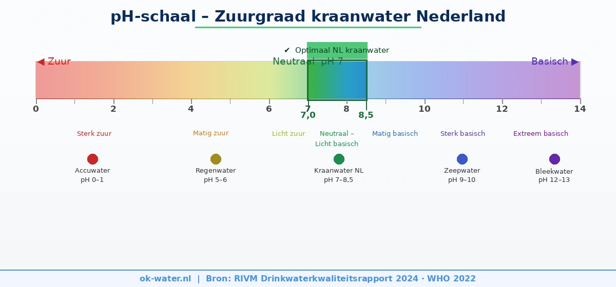 pH-schaal van 0 tot 14 met groene zone voor veilig Nederlands kraanwater tussen 7,0 en 8,5, inclusief voorbeeldwaarden per regio