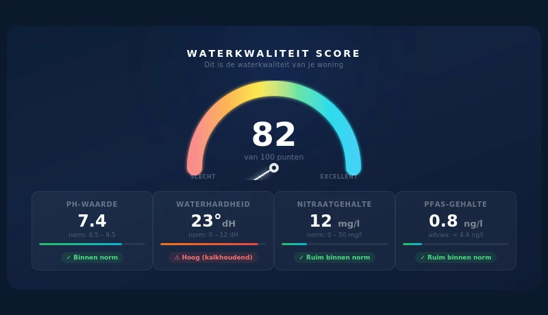Waterkwaliteit score dashboard met gauge op 82 van 100 punten en meetwaarden voor pH-waarde, waterhardheid, nitraatgehalte en PFAS-gehalte